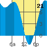 Legoe Bay tide chart for Tuesday, April 21, 2026