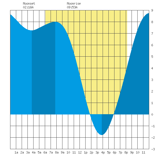 Legoe Bay tide chart for Wednesday, April 22, 2026