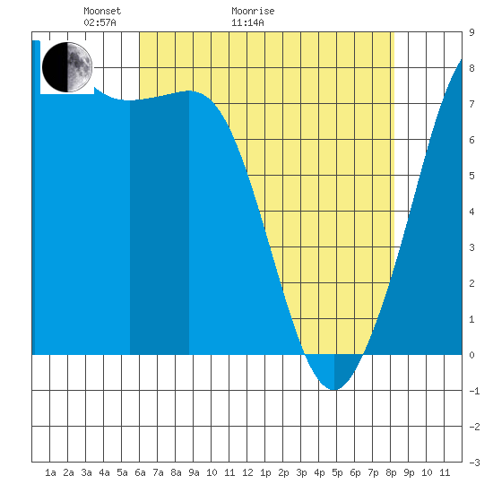 Legoe Bay tide chart for Thursday, April 23, 2026