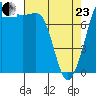 Legoe Bay tide chart for Thursday, April 23, 2026