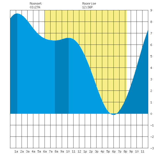 Legoe Bay tide chart for Friday, April 24, 2026