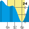 Legoe Bay tide chart for Friday, April 24, 2026
