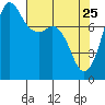 Legoe Bay tide chart for Saturday, April 25, 2026