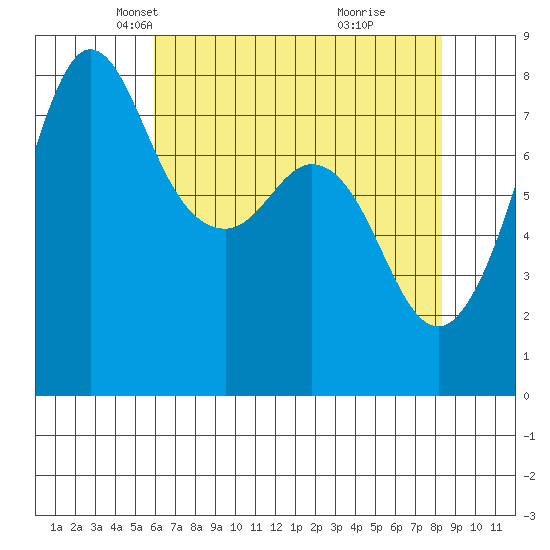 Legoe Bay tide chart for Sunday, April 26, 2026