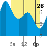 Legoe Bay tide chart for Sunday, April 26, 2026