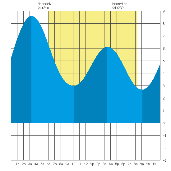 Legoe Bay tide chart for Monday, April 27, 2026