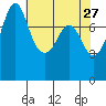 Legoe Bay tide chart for Monday, April 27, 2026