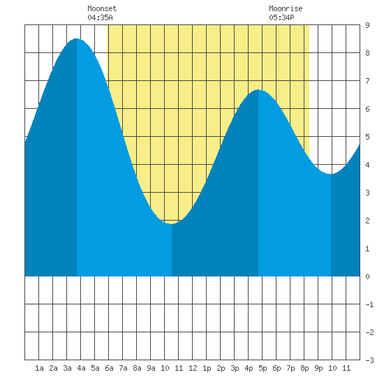 Legoe Bay tide chart for Tuesday, April 28, 2026