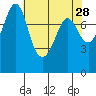 Legoe Bay tide chart for Tuesday, April 28, 2026