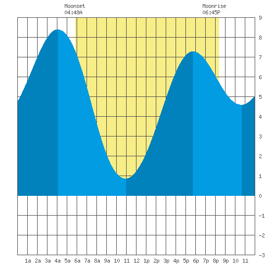 Legoe Bay tide chart for Wednesday, April 29, 2026