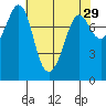 Legoe Bay tide chart for Wednesday, April 29, 2026