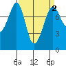 Legoe Bay tide chart for Thursday, April 2, 2026