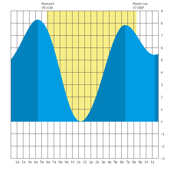 Legoe Bay tide chart for Thursday, April 30, 2026