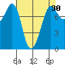 Legoe Bay tide chart for Thursday, April 30, 2026