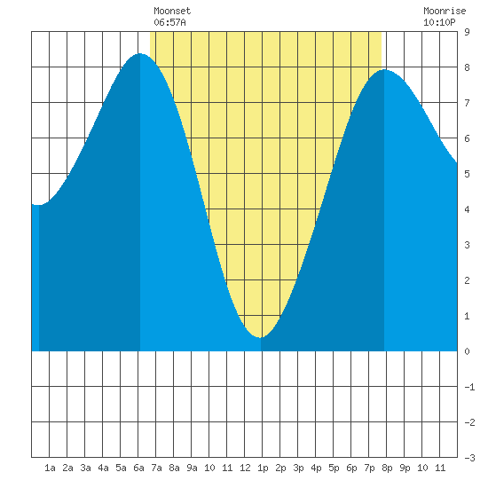 Legoe Bay tide chart for Friday, April 3, 2026