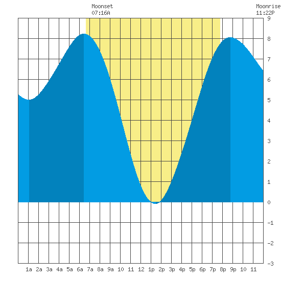 Legoe Bay tide chart for Saturday, April 4, 2026