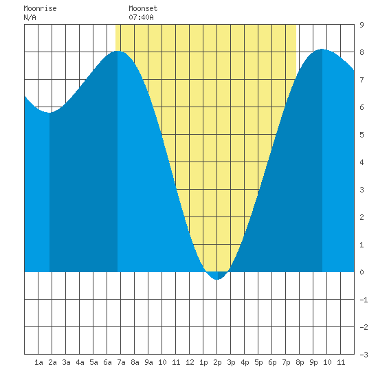 Legoe Bay tide chart for Sunday, April 5, 2026