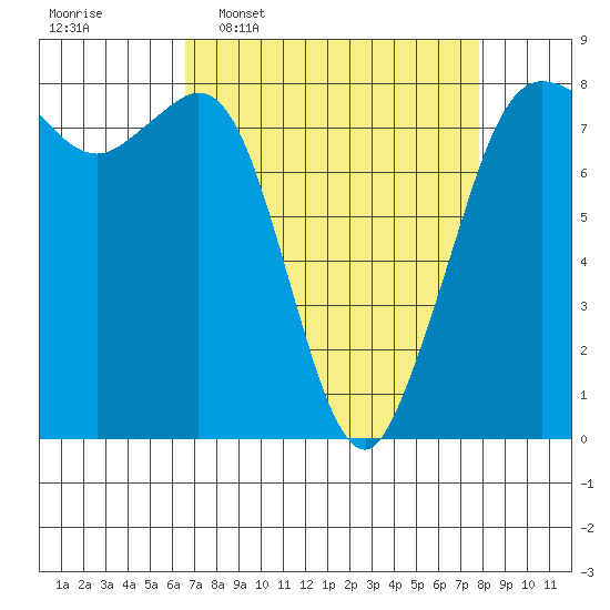 Legoe Bay tide chart for Monday, April 6, 2026