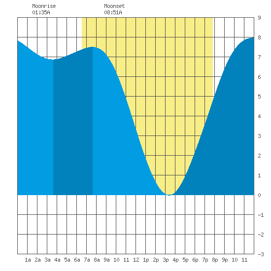 Legoe Bay tide chart for Tuesday, April 7, 2026