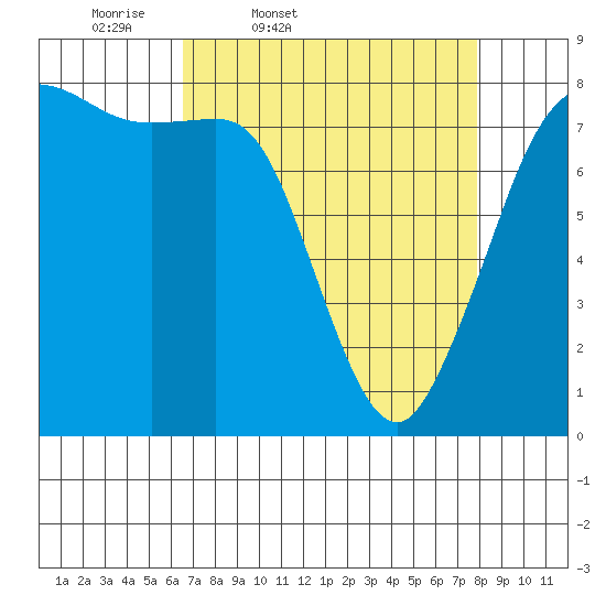 Legoe Bay tide chart for Wednesday, April 8, 2026