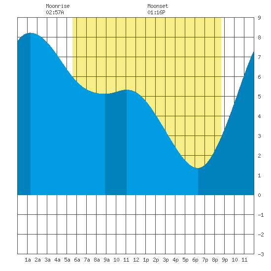 Legoe Bay tide chart for Sunday, May 10, 2026