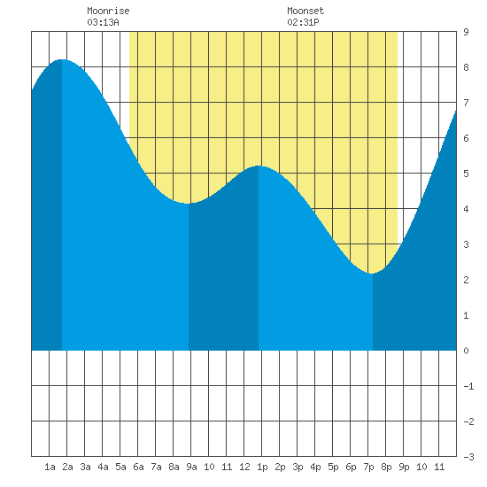 Legoe Bay tide chart for Monday, May 11, 2026