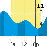 Legoe Bay tide chart for Monday, May 11, 2026