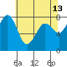 Legoe Bay tide chart for Wednesday, May 13, 2026