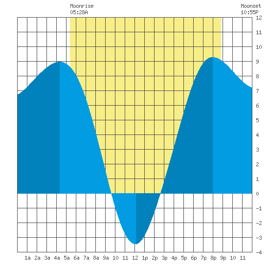 Legoe Bay tide chart for Sunday, May 17, 2026