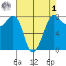Legoe Bay tide chart for Friday, May 1, 2026
