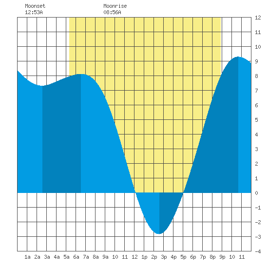 Legoe Bay tide chart for Wednesday, May 20, 2026