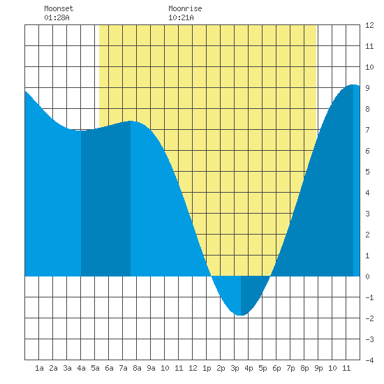 Legoe Bay tide chart for Thursday, May 21, 2026