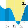 Legoe Bay tide chart for Thursday, May 21, 2026