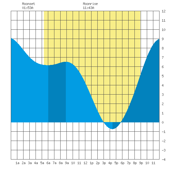 Legoe Bay tide chart for Friday, May 22, 2026
