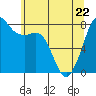 Legoe Bay tide chart for Friday, May 22, 2026