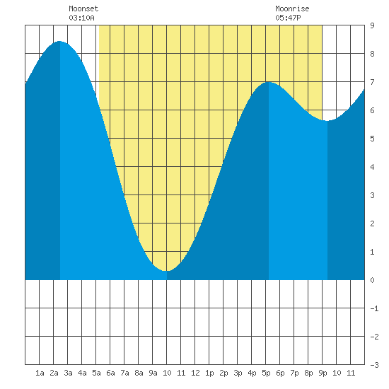 Legoe Bay tide chart for Wednesday, May 27, 2026