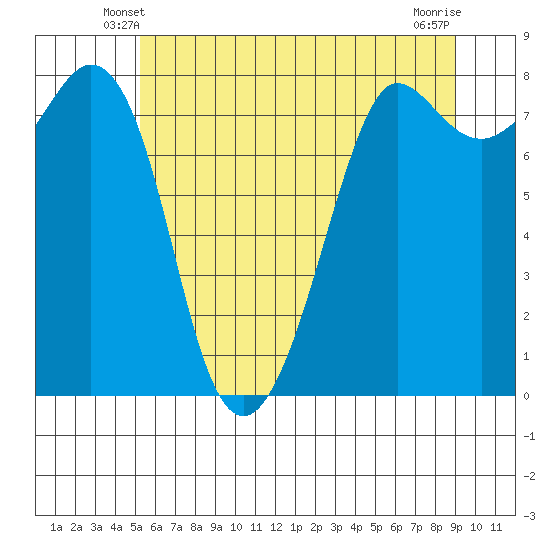 Legoe Bay tide chart for Thursday, May 28, 2026