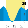 Legoe Bay tide chart for Thursday, May 28, 2026