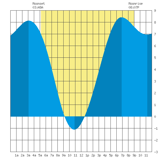 Legoe Bay tide chart for Friday, May 29, 2026