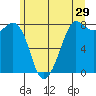 Legoe Bay tide chart for Friday, May 29, 2026