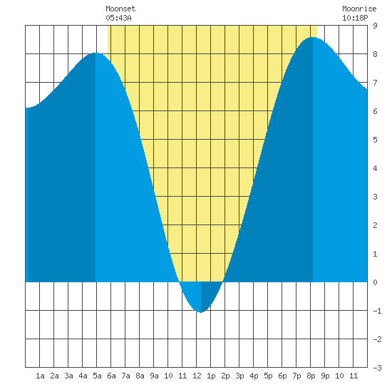 Legoe Bay tide chart for Saturday, May 2, 2026