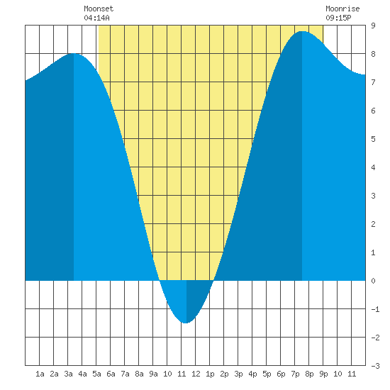 Legoe Bay tide chart for Saturday, May 30, 2026