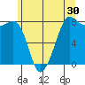Legoe Bay tide chart for Saturday, May 30, 2026