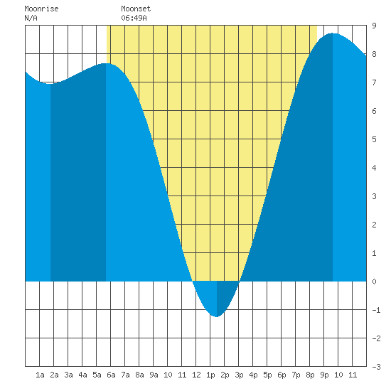Legoe Bay tide chart for Monday, May 4, 2026