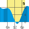 Legoe Bay tide chart for Tuesday, May 5, 2026