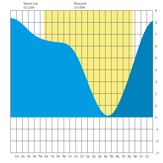 Legoe Bay tide chart for Friday, May 8, 2026