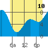 Legoe Bay tide chart for Wednesday, June 10, 2026