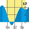 Legoe Bay tide chart for Friday, June 12, 2026
