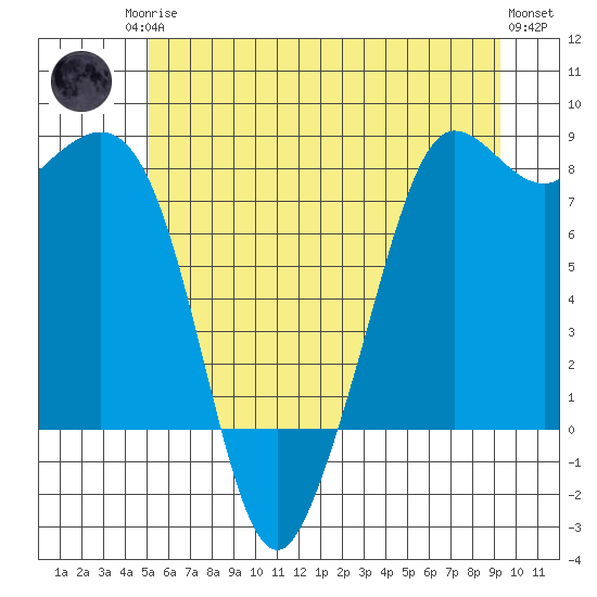 Legoe Bay tide chart for Sunday, June 14, 2026