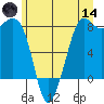 Legoe Bay tide chart for Sunday, June 14, 2026